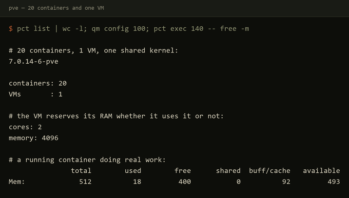 Proxmox host showing 20 containers, 1 VM, the VM's 4096 MB reservation, and a container using 18 MB of its 512 MB limit